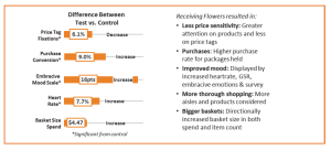 Flower power! The influence of mood elevation on shopping