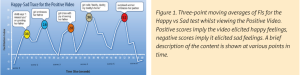 Moment-by-Moment Detection of Emotional Responses to Audiovisual Content